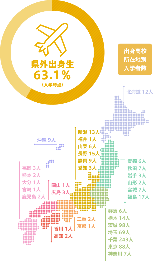 県外出身生 63.1％（入学時点）出身高校 所在地別 入学者数