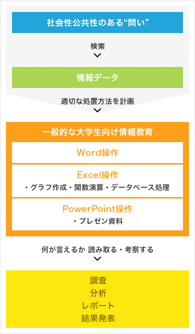 江戸川大学が目指す情報教育のイメージ図
