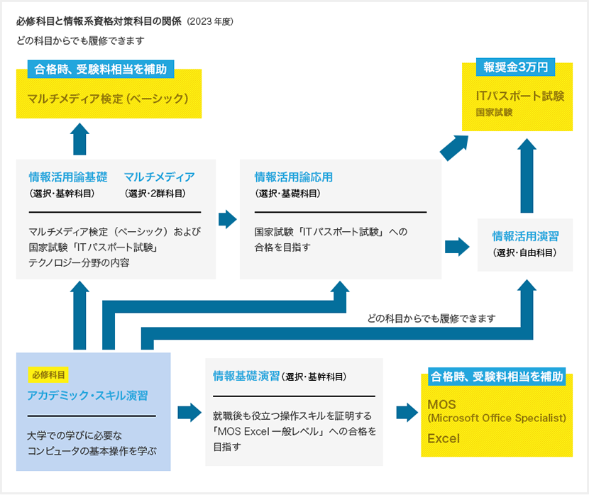 必修科目と情報系資格対策科目の関係（2021年度）