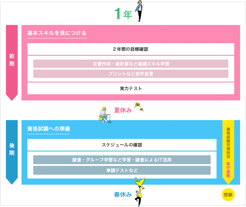 1年