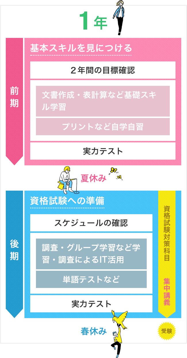 1年