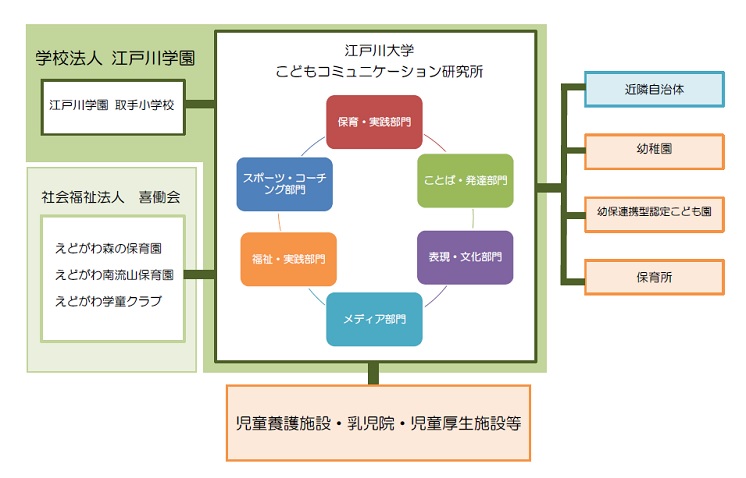 学校法人江戸川学園 江戸川大学 こどもコミュニケーション研究所