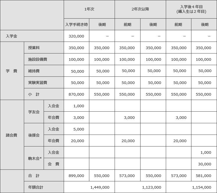 学校法人江戸川学園 江戸川大学 学費等一覧