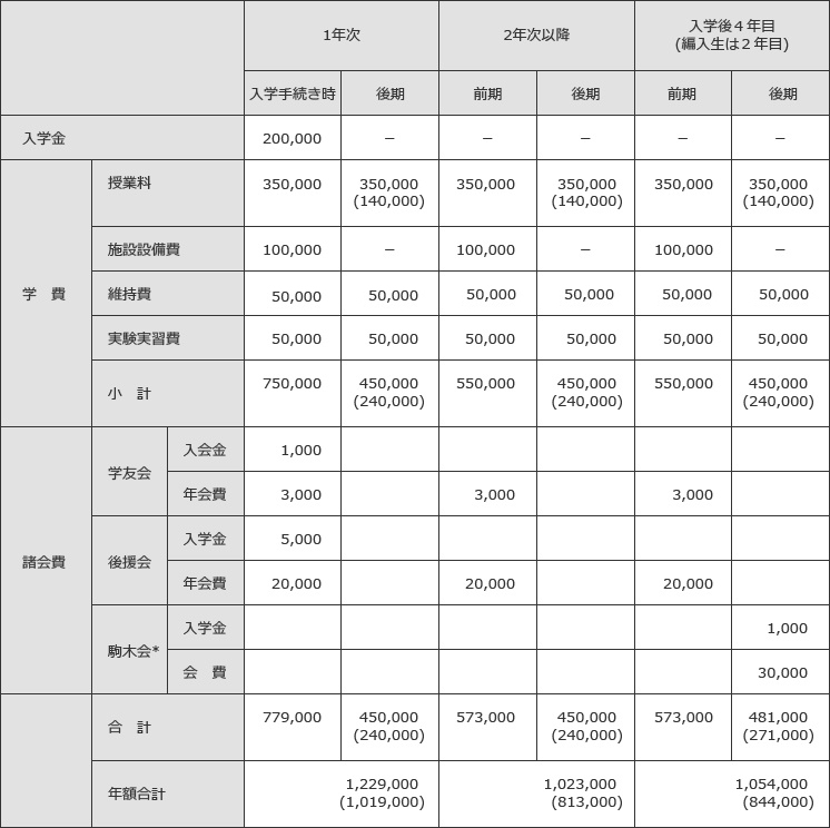 学校法人江戸川学園 江戸川大学 私費外国人留学生学費等