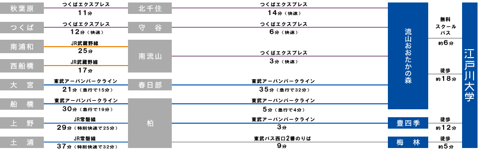 学校法人江戸川学園 江戸川大学 交通アクセス