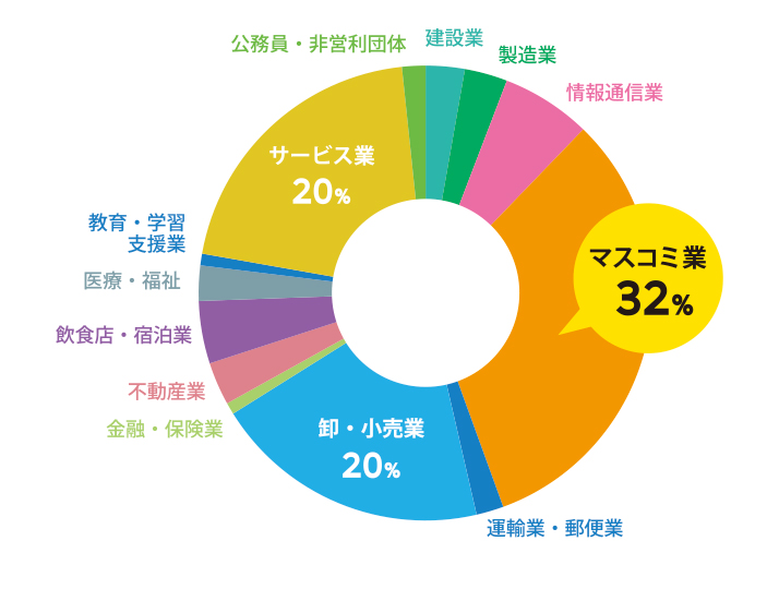 学校法人江戸川学園 江戸川大学 キャリア 進路 学校法人江戸川学園 江戸川大学 キャリア 進路