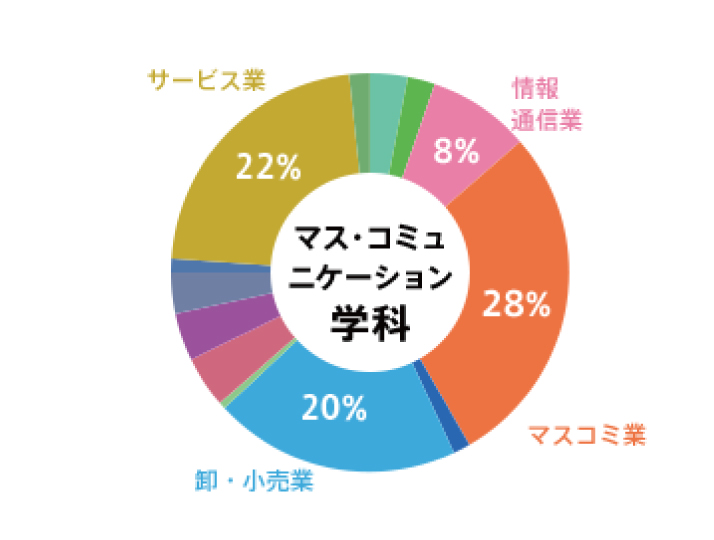 学校法人江戸川学園 江戸川大学 キャリア 進路