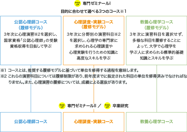PICK UP 専門ゼミナールI  専門ゼミナールII PICK UP 卒業研究