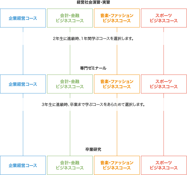 経営社会演習・実習