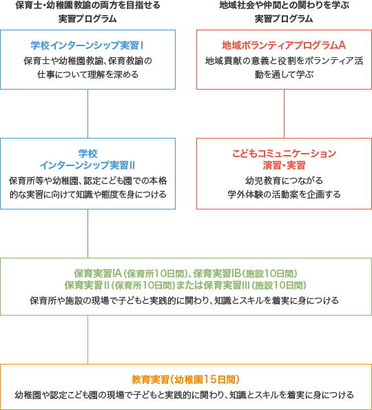 保育士・幼稚園教諭の両方を目指せる実習プログラム 地域社会や仲間との関わりを学ぶ実習プログラム