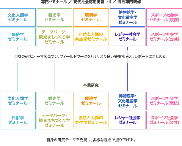 専門ゼミナール ／ 現代社会応用実習I・II ／ 海外専門研修　卒業研究