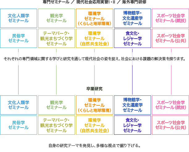 専門ゼミナール ／ 現代社会応用実習I・II ／ 海外専門研修　卒業研究