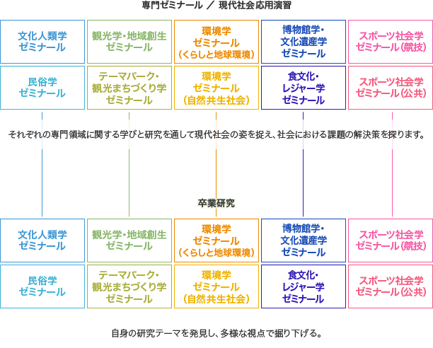 専門ゼミナール ／ 現代社会応用演習