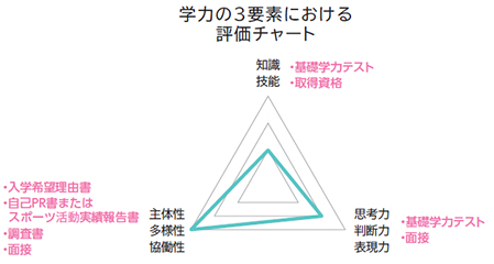 2026年度入試_学力の3要素における評価チャート_総合型選抜